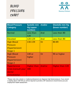 Blood Pressure Chart