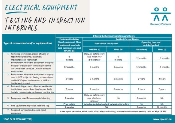 Testing and Tagging Table