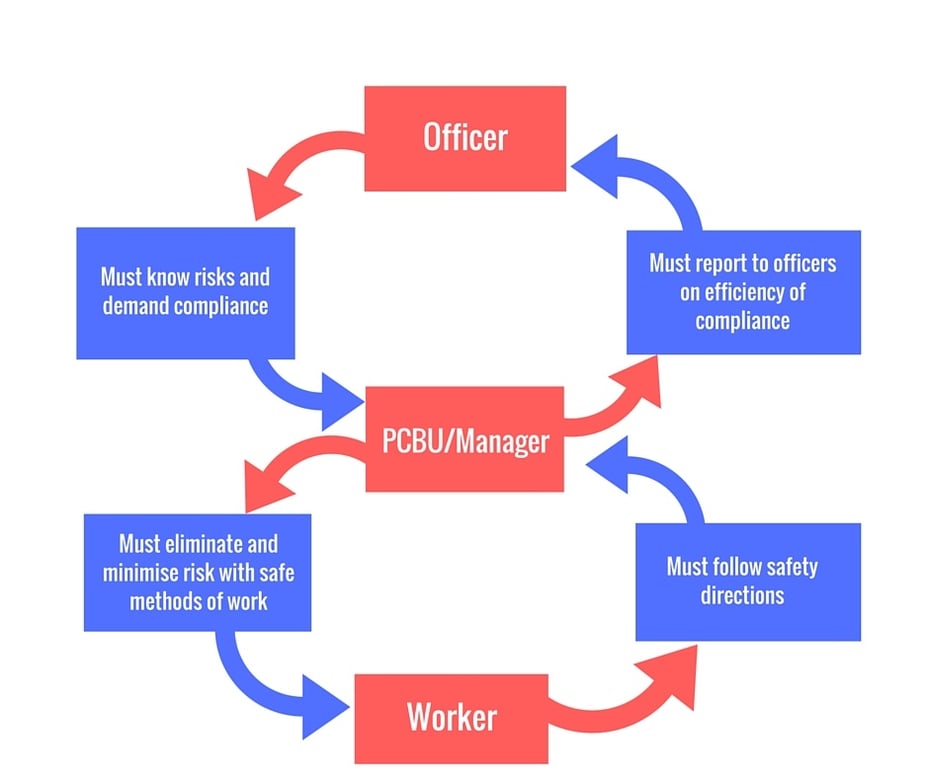Best Practices For WHS Reporting Free Safety Report Template